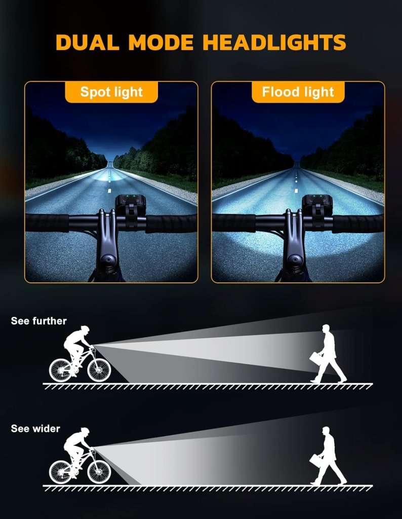 Laad afbeelding in Galerijviewer, De Heldere oplaadbare fietsverlichting verbetert de veiligheid in het donker met dubbele standen: &quot;Spot light&quot; voor afstand en &quot;Flood light&quot; voor breedte. Diagrammen tonen het lichtpad van elke stand. Het beschikt over een USB-oplaadoptie en een waterdichte behuizing, wat weerbestendigheid en duurzaamheid garandeert.

