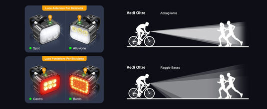 Het diagram toont Heldere oplaadbare fietsverlichting, met voorlichten met Spot- en Flood-modi, achterlichten met Center- en Edge-modi. Een fietser gebruikt USB-oplaadoptielampen om twee hardlopers te verlichten, allemaal in een duurzame behuizing voor veiligheid in het donker.